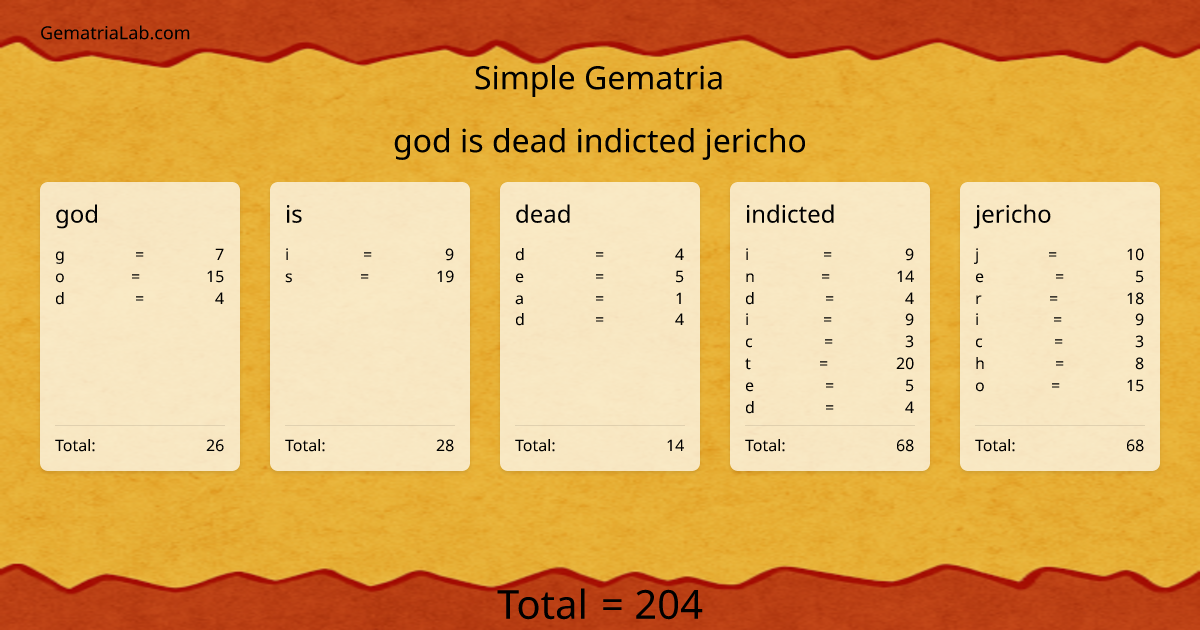 god is dead indicted jericho in simple Gematria